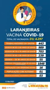 Sergipe registra 914 novos casos de e 26 óbitos por Covid-19