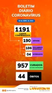 Sergipe registra 1.303 novos casos por Covid-19