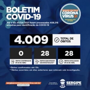 Estado de Sergipe registra 1.005 novos casos de Covid-19 