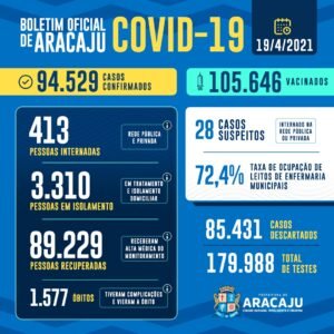 Covid-19: Sergipe registra 1.303 novos casos 