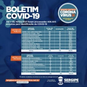 Covid-19: Sergipe registra 1.303 novos casos 