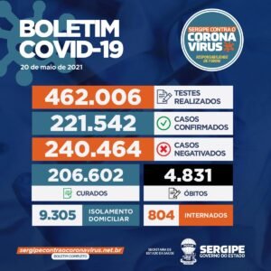 São registrados 923 novos casos de Covid-19 em Sergipe