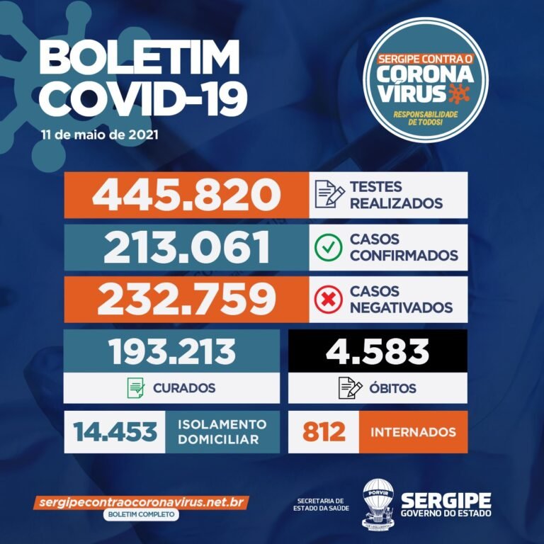 Estado de Sergipe registra 1.193 casos de Covid-19