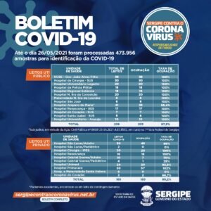 Estado de Sergipe registra 1.111 novos casos de Covid-19