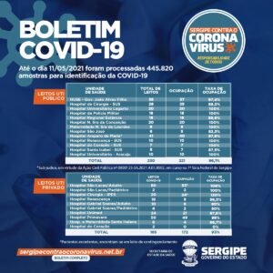 Estado de Sergipe registra 1.193 casos de Covid-19 