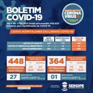 Estado de Sergipe registra 1.193 casos de Covid-19 