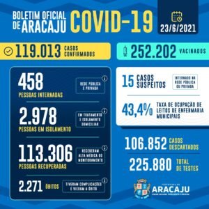 Sergipe registra 580 novos casos de covid e mais 21 óbitos