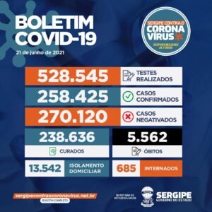 Sergipe registra 1.018 novos casos e mais 14 óbitos