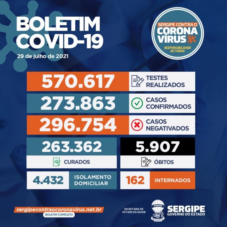 Estado de SE registra 234 novos casos de Covid-19