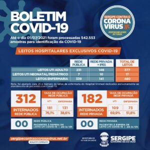 Sergipe registra 701 novos casos e 16 óbitos por Covid-19