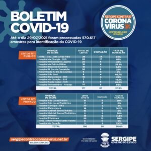 Estado de SE registra 234 novos casos de Covid-19