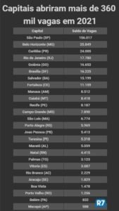 No Brasil, capitais respondem por 3 de cada 10 vagas abertas em 2021