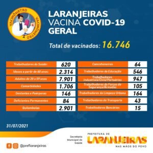 Estado de Sergipe registra 238 novos casos de Covid-19 