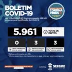 Estado de Sergipe registra 36 novos casos de Covid-19
