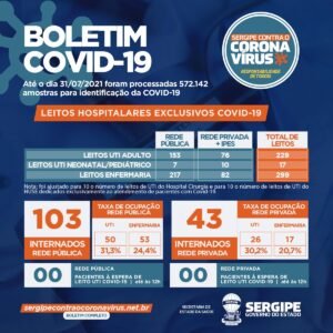 Estado de Sergipe registra 238 novos casos de Covid-19 