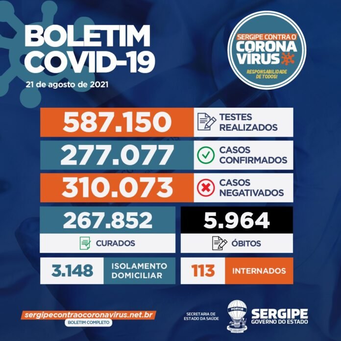 Sergipe registra 32 novos casos de Covid-19 neste sábado