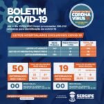 Estado de Sergipe registra 14 novos casos de covid-19