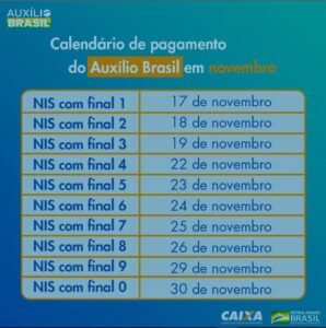 Auxílio Brasil: Caixa paga hoje a cadastrados com NIS final 4