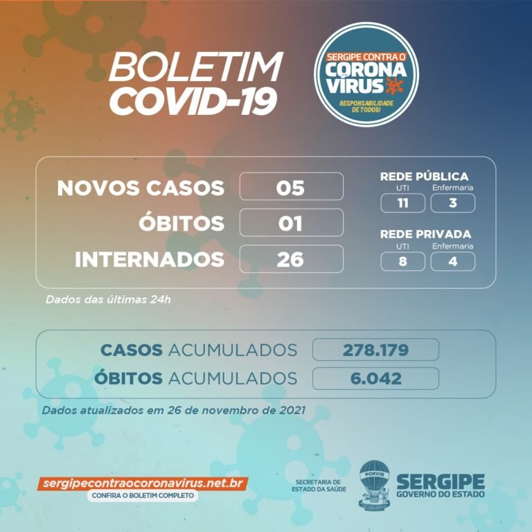 Covid-19: Sergipe registra cinco novos casos e um óbito nesta sexta