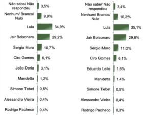 Nova pesquisa mostra Lula e Bolsonaro quase empatados