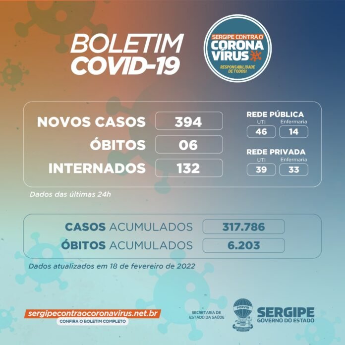 Estado registra 394 novos casos de Covid-19 nesta sexta, 18