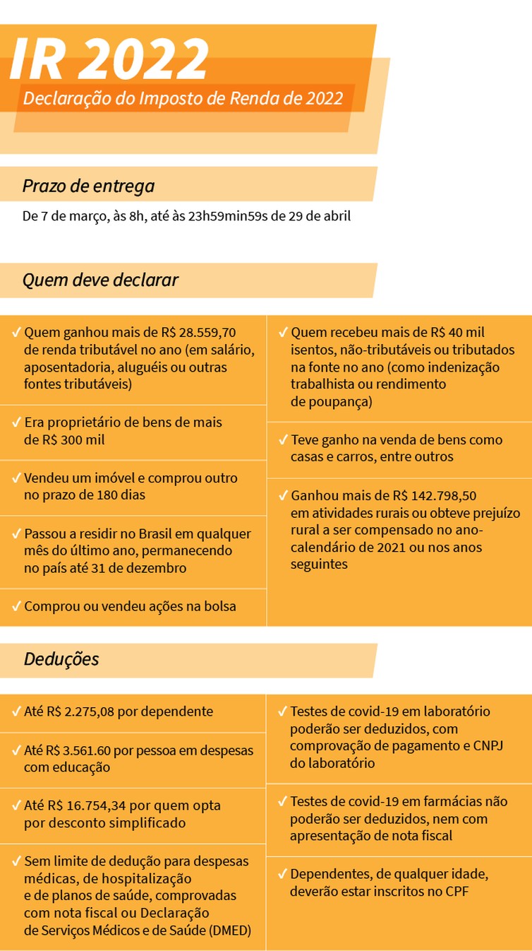 Receita Federal recebe 130 mil declarações do Imposto de Renda no 1º dia