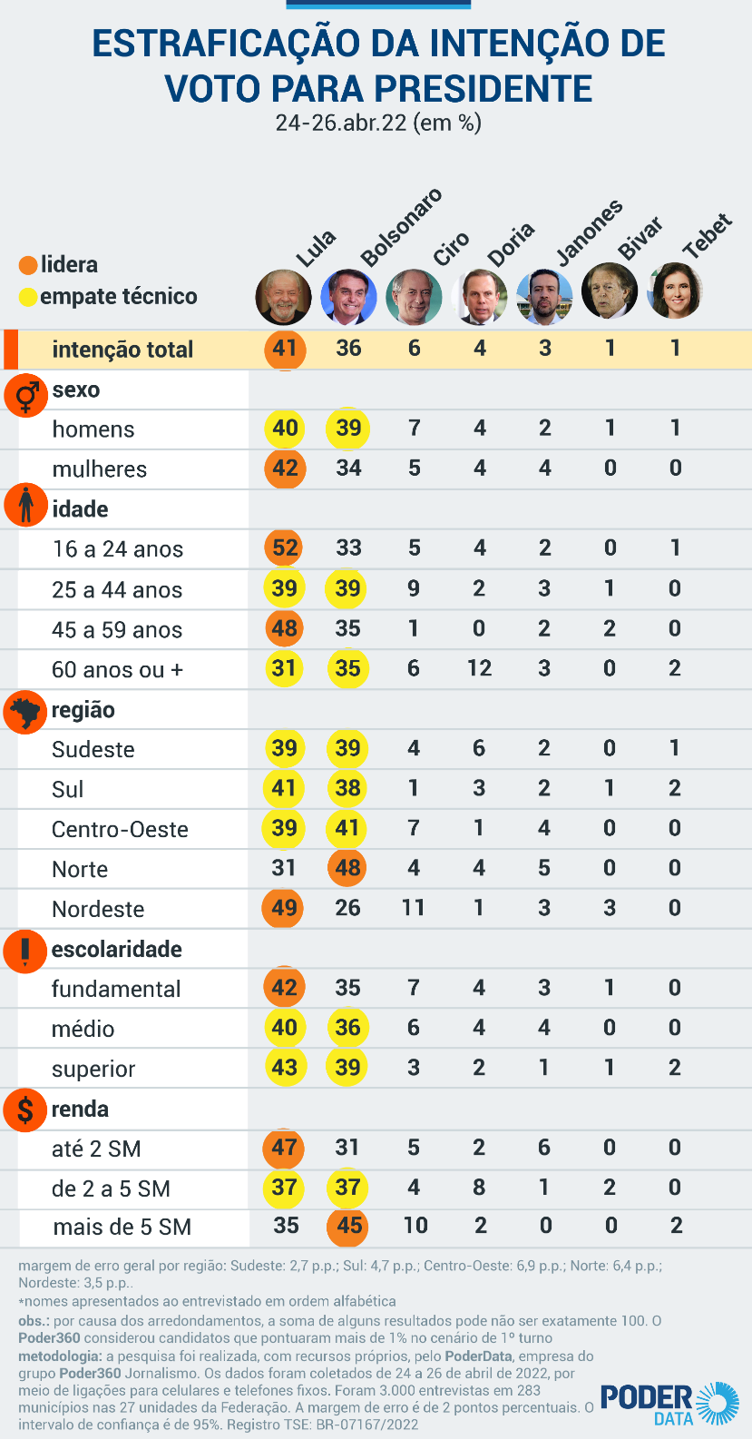 Lula tem 41% contra 36% de Bolsonaro, diz pesquisa do PoderData 