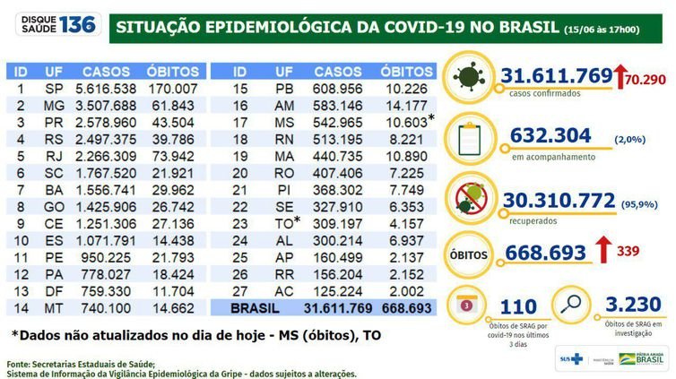 Brasil registra 339 óbitos e 70,3 mil casos por Covid-19 em 24 horas