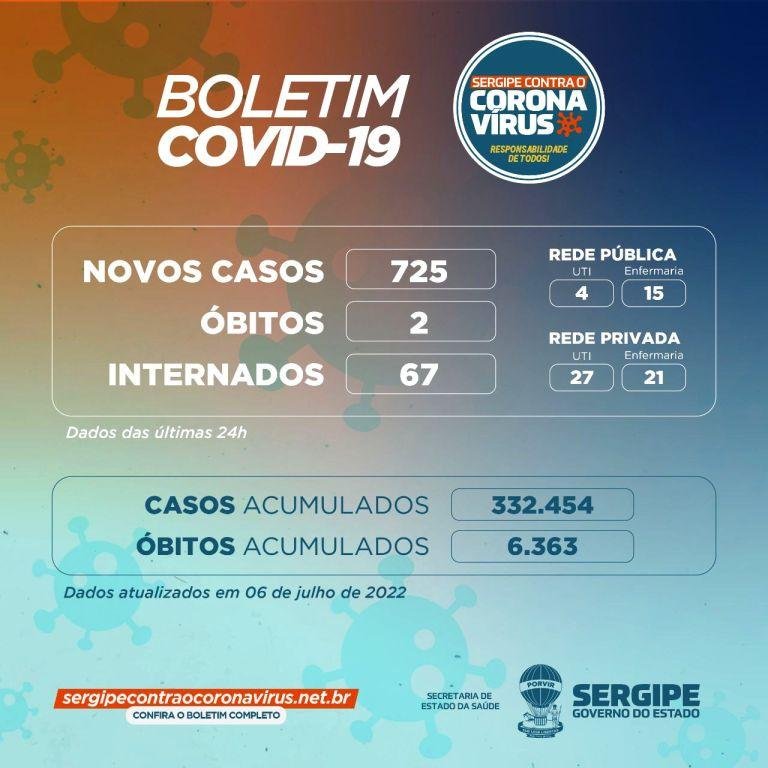 Estado de SE registra 725 novos casos de covid-19 nesta quarta (06)