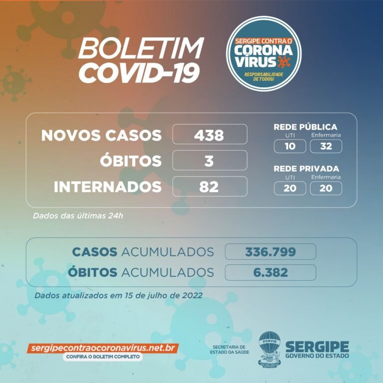 Estado registra 438 novos casos de covid-19 e três óbitos nesta sexta, 15