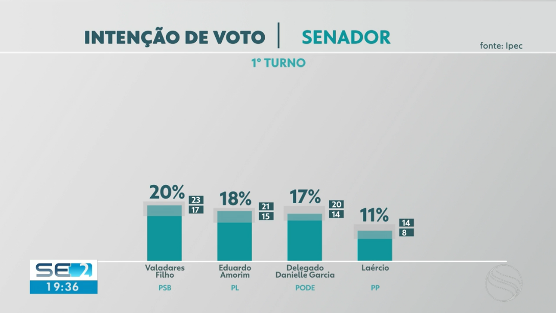 Ipec para o Senado em Sergipe: Valadares Filho tem 20% das intenções de voto