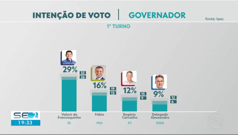 Pesquisa Ipec aponta Valmir com 29%, Fábio 16% e Rogério 12%