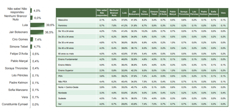 Paraná Pesquisas registra empate técnico entre Lula e Bolsonaro