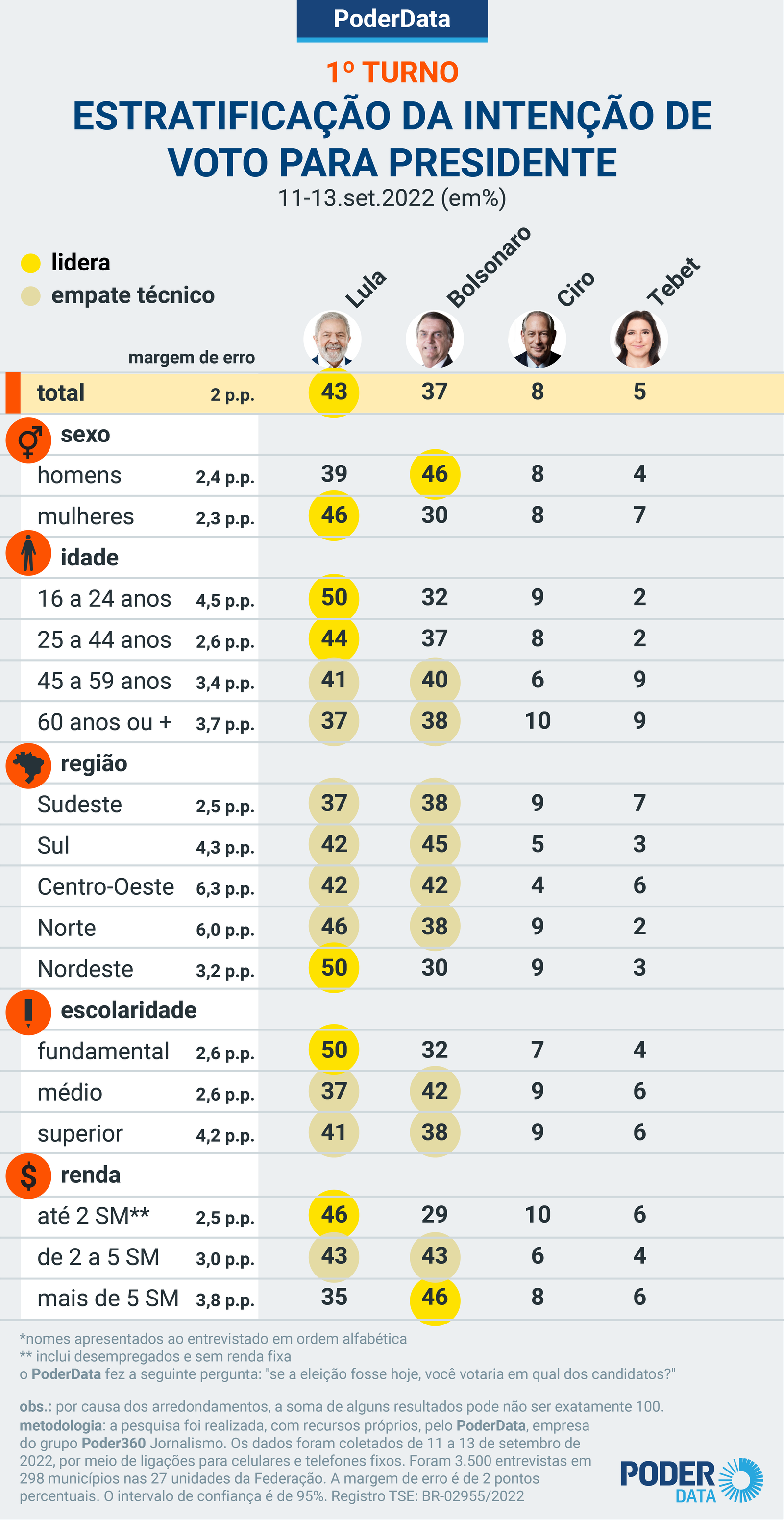 Lula 43% X 37% Bolsonaro no 1º turno, diz PoderData 