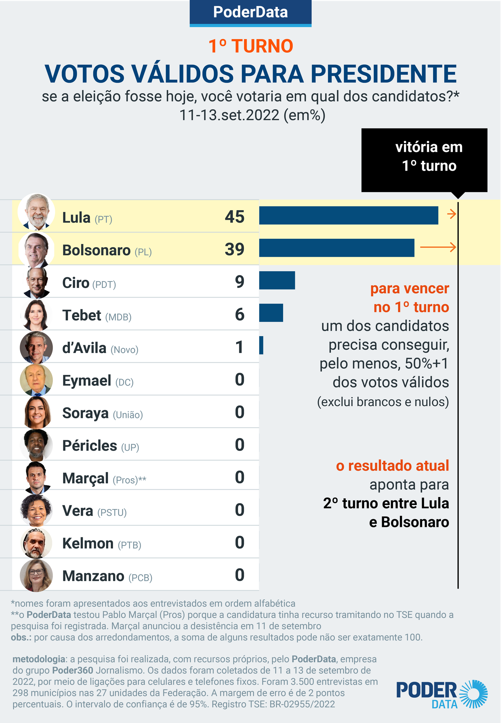 Lula 43% X 37% Bolsonaro no 1º turno, diz PoderData 