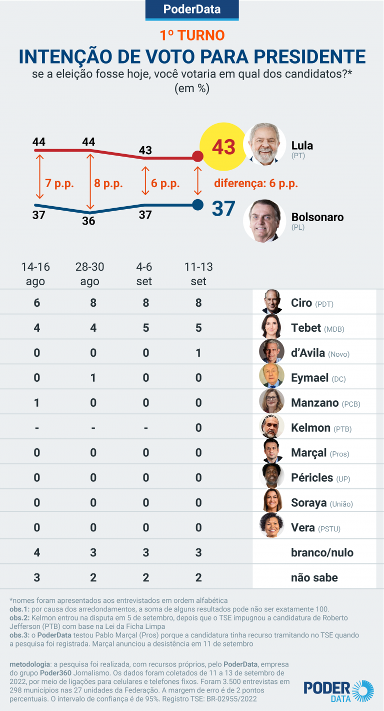 Lula 43% X 37% Bolsonaro no 1º turno, diz PoderData... Leia mais no texto original: (https://www.poder360.com.br/poderdata/lula-43-x-37-bolsonaro-no-1o-turno-diz-poderdata/) © 2022 Todos os direitos são reservados ao Poder360, conforme a Lei nº 9.610/98. A publicação, redistribuição, transmissão e reescrita sem autorização prévia são proibidas.