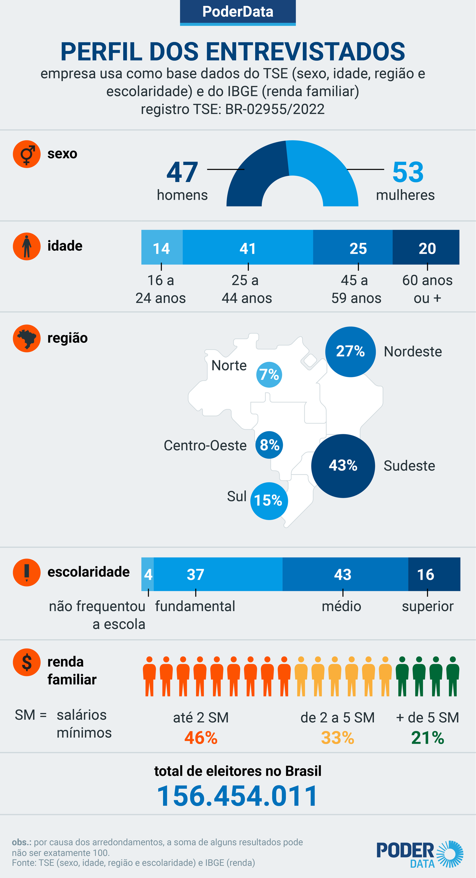 Lula segue liderando entre os católicos; Bolsonaro, entre os evangélicos.... Leia mais no texto original: (https://www.poder360.com.br/poderdata/lula-43-x-37-bolsonaro-no-1o-turno-diz-poderdata/) © 2022 Todos os direitos são reservados ao Poder360, conforme a Lei nº 9.610/98. A publicação, redistribuição, transmissão e reescrita sem autorização prévia são proibidas.