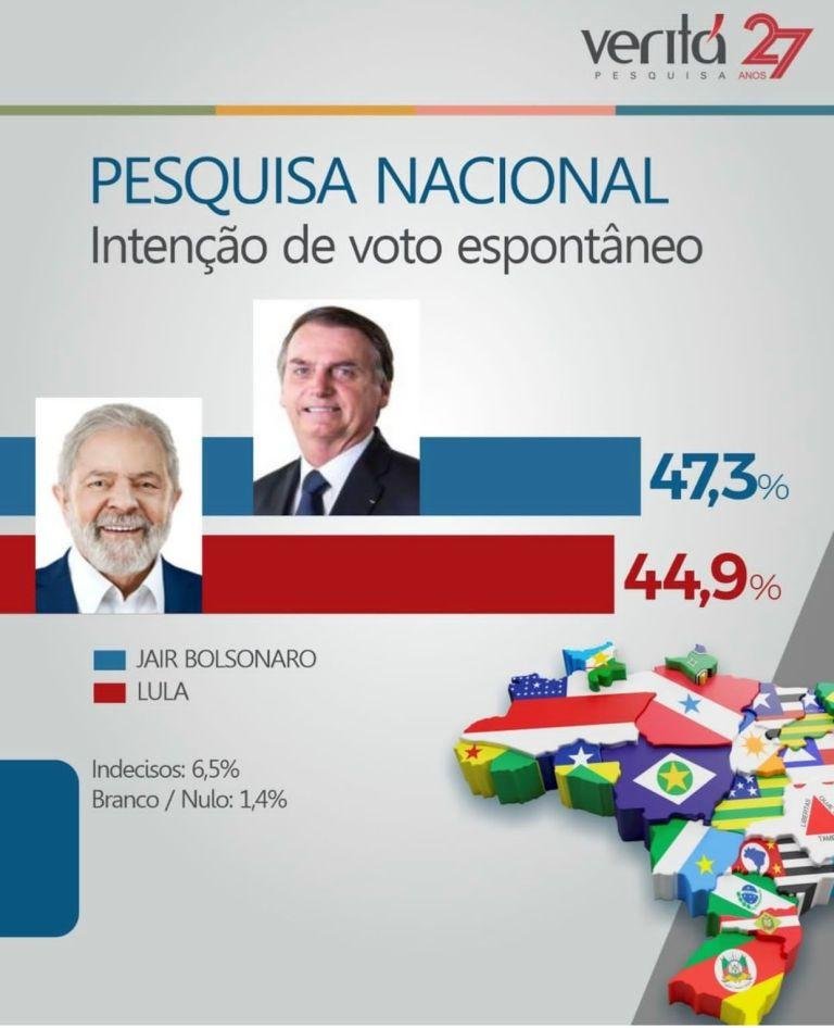 Bolsonaro tem 51,2% e Lula 48,8% dos votos válidos, diz pesquisa do Instituto Veritá