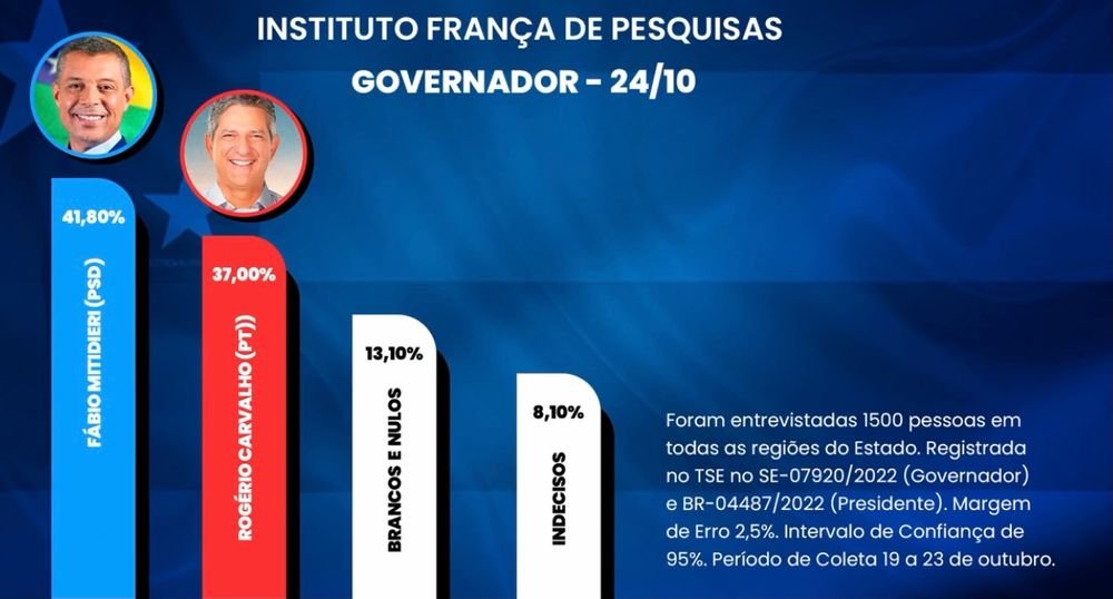 Pesquisa do Instituto França registra Fábio com mais de 4 pontos à frente de Rogério