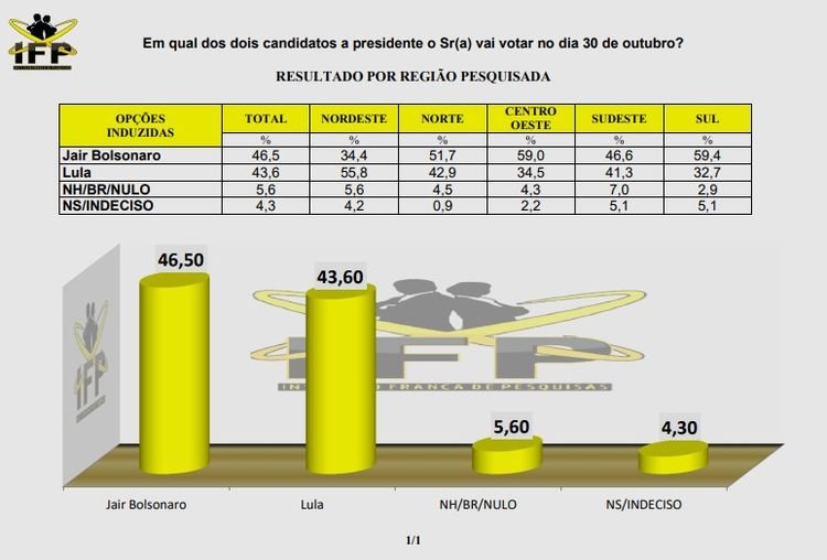 Pesquisa do Instituto França registra vitória de Bolsonaro