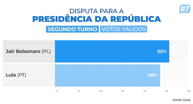 Pesquisa mostra virada de Bolsonaro contra Lula na reta final