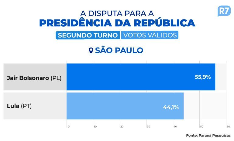 Bolsonaro lidera em SP com 55,9% dos votos válidos, indica Paraná Pesquisas