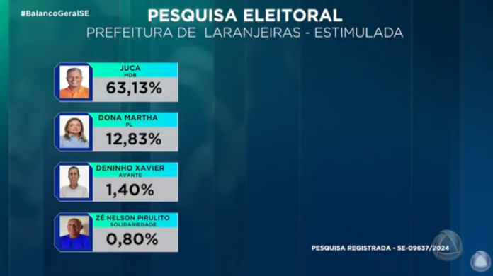 leições 2024: Nova pesquisa EIPE confirma super liderança de Juca na disputa eleitoral em Laranjeiras