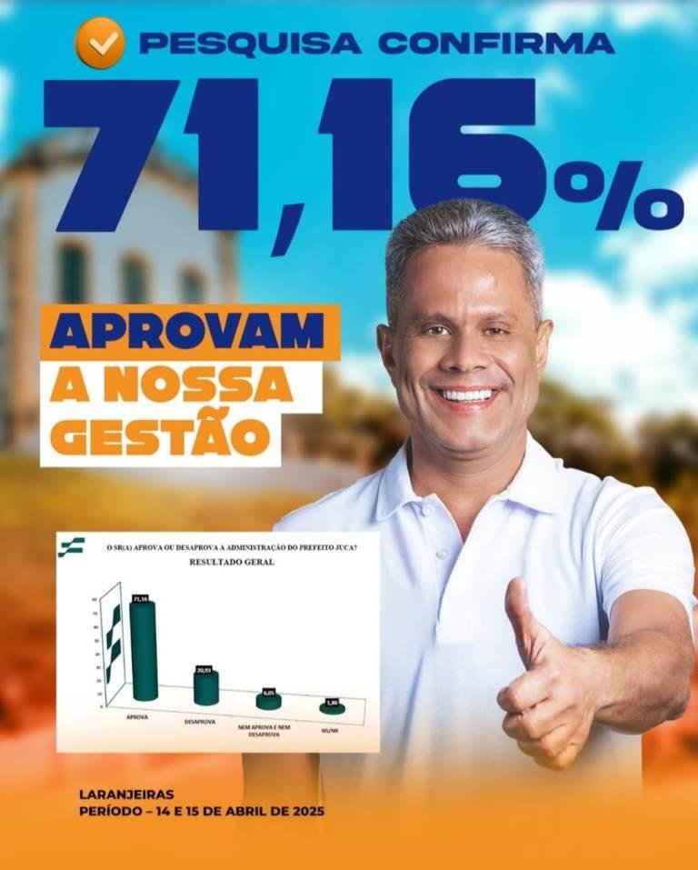 Pesquisa aponta gestão de Juca com 71% de aprovação em Laranjeiras