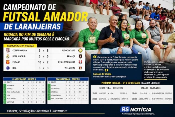 Campeonato de Futsal Amador de Laranjeiras tem rodada cheia de gols e definição na tabela