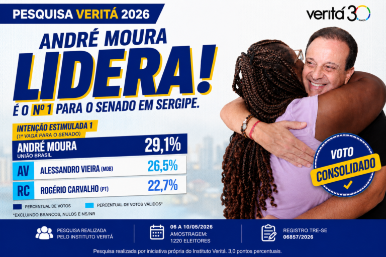 André Moura lidera pesquisa Veritá para o Senado em Sergipe e ganha força para 2026