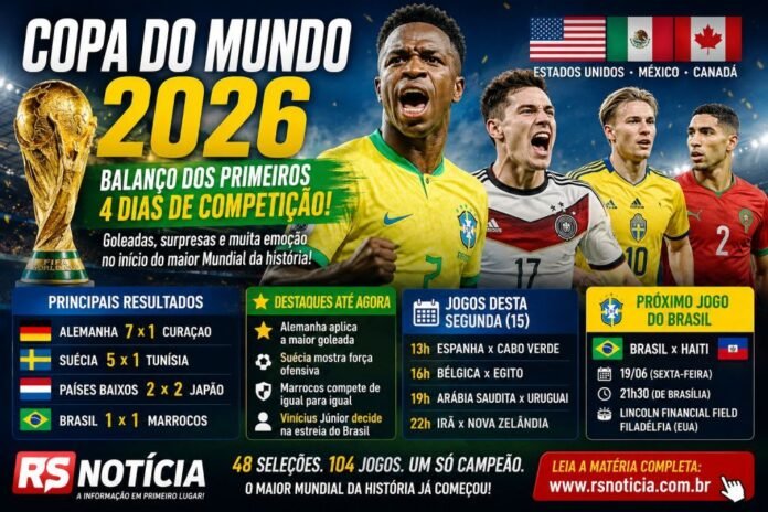 5748774a-9527-4898-b4f3-1cdb08820a6c Copa do Mundo 2026: Alemanha atropela, Brasil empata e Mundial já tem goleadas históricas nos primeiros quatro dias