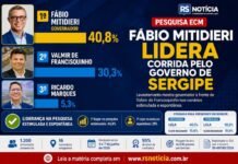 Pesquisa ECM registra liderança de Fábio Mitidieri em todos os cenários avaliados Pesquisa ECM registra liderança de Fábio Mitidieri em todos os cenários avaliados