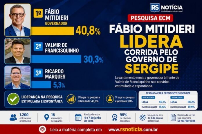 Pesquisa ECM registra liderança de Fábio Mitidieri em todos os cenários avaliados