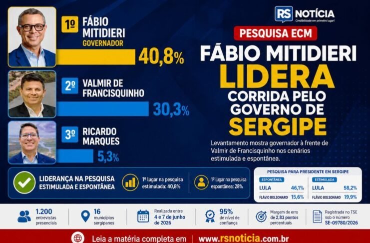 Pesquisa ECM registra liderança de Fábio Mitidieri em todos os cenários avaliados